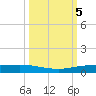 Port Ingleside tide chart for Saturday, October 5, 2024
