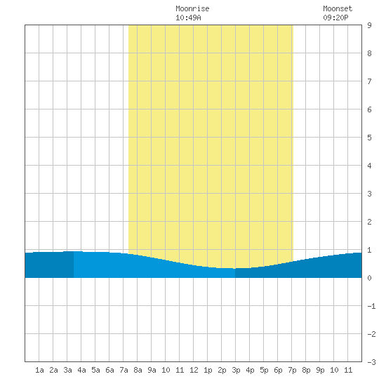 Port Ingleside tide chart for Sunday, October 6, 2024