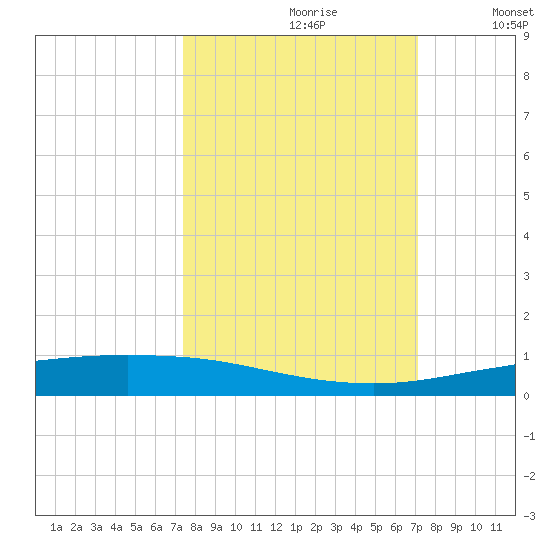 Port Ingleside tide chart for Tuesday, October 8, 2024