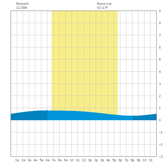 Port Ingleside tide chart for Sunday, November 10, 2024