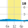 Port Ingleside tide chart for Sunday, November 10, 2024