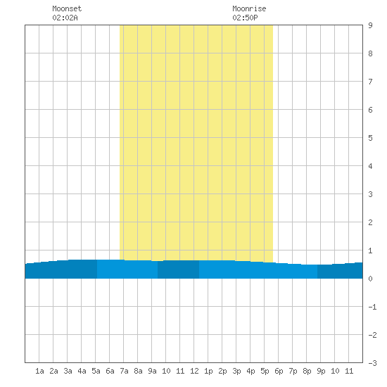 Port Ingleside tide chart for Monday, November 11, 2024
