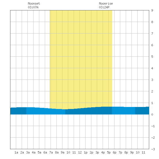 Port Ingleside tide chart for Tuesday, November 12, 2024