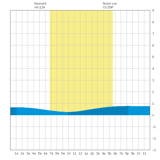 Port Ingleside tide chart for Wednesday, November 13, 2024