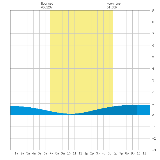 Port Ingleside tide chart for Thursday, November 14, 2024