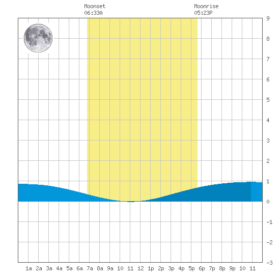 Port Ingleside tide chart for Friday, November 15, 2024