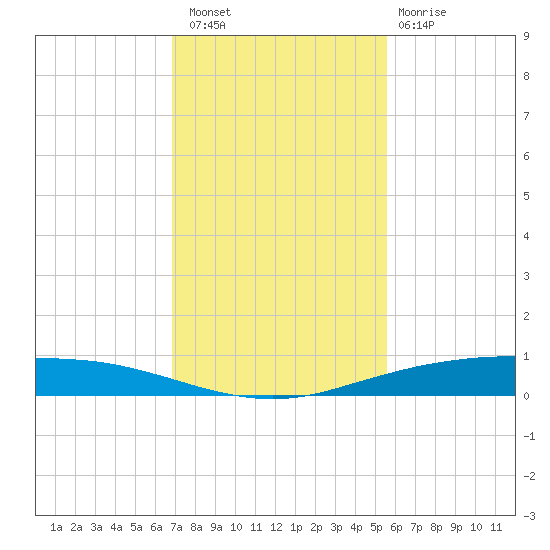 Port Ingleside tide chart for Saturday, November 16, 2024