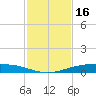 Port Ingleside tide chart for Saturday, November 16, 2024