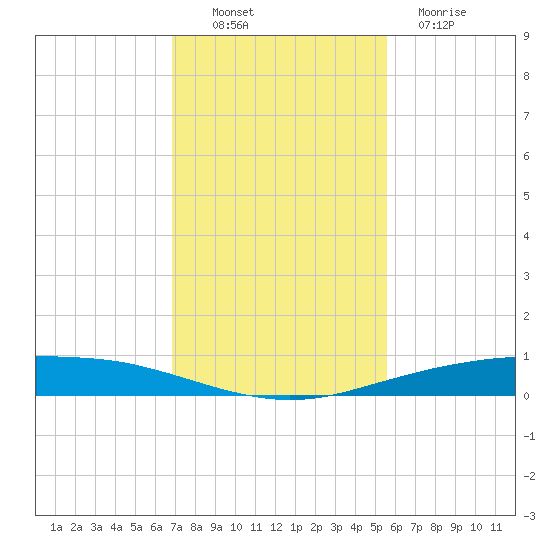 Port Ingleside tide chart for Sunday, November 17, 2024