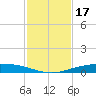 Port Ingleside tide chart for Sunday, November 17, 2024