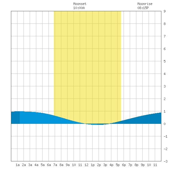 Port Ingleside tide chart for Monday, November 18, 2024