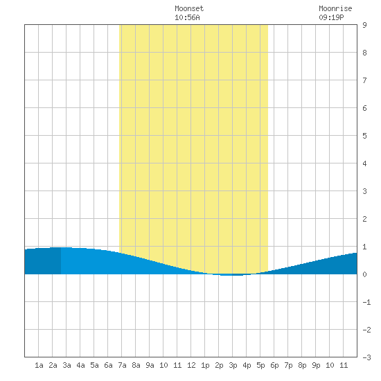 Port Ingleside tide chart for Tuesday, November 19, 2024
