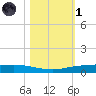 Port Ingleside tide chart for Friday, November 1, 2024