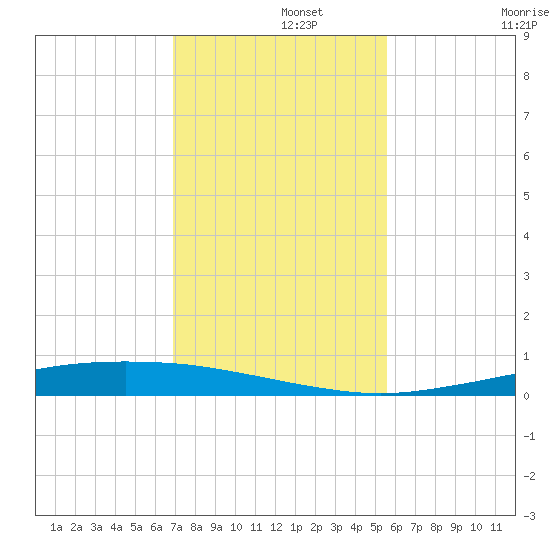 Port Ingleside tide chart for Thursday, November 21, 2024