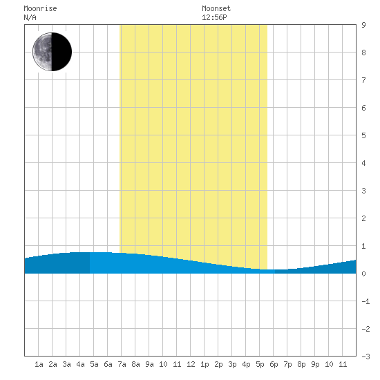 Port Ingleside tide chart for Friday, November 22, 2024