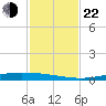 Port Ingleside tide chart for Friday, November 22, 2024