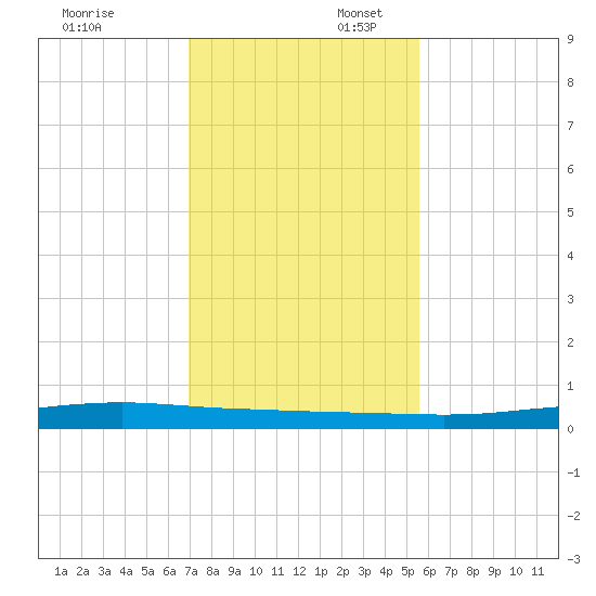 Port Ingleside tide chart for Sunday, November 24, 2024