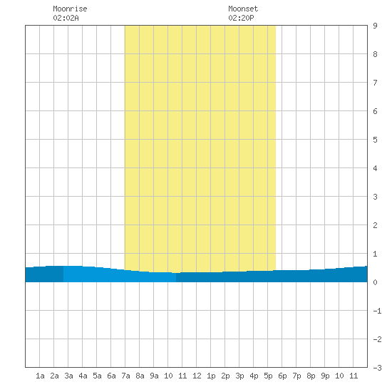 Port Ingleside tide chart for Monday, November 25, 2024