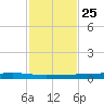 Port Ingleside tide chart for Monday, November 25, 2024