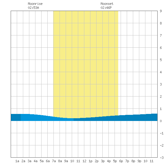 Port Ingleside tide chart for Tuesday, November 26, 2024
