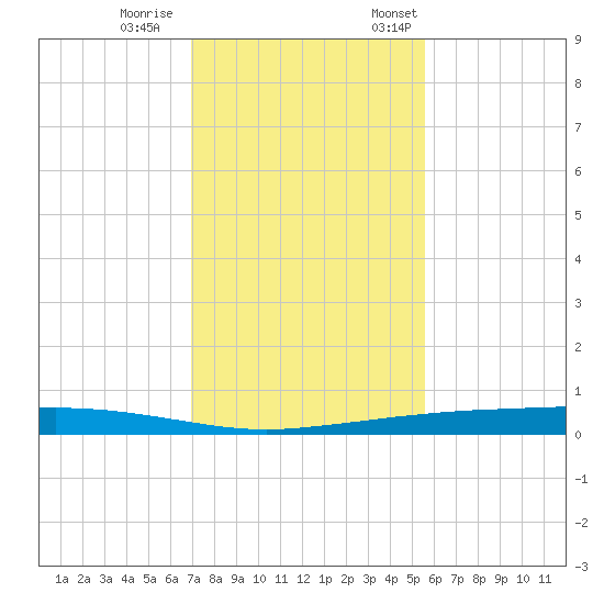 Port Ingleside tide chart for Wednesday, November 27, 2024