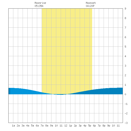 Port Ingleside tide chart for Friday, November 29, 2024