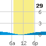 Port Ingleside tide chart for Friday, November 29, 2024