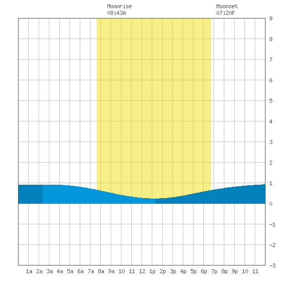 Port Ingleside tide chart for Saturday, November 2, 2024