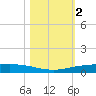 Port Ingleside tide chart for Saturday, November 2, 2024