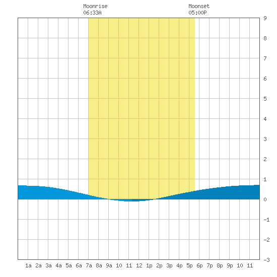 Port Ingleside tide chart for Saturday, November 30, 2024