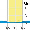 Port Ingleside tide chart for Saturday, November 30, 2024
