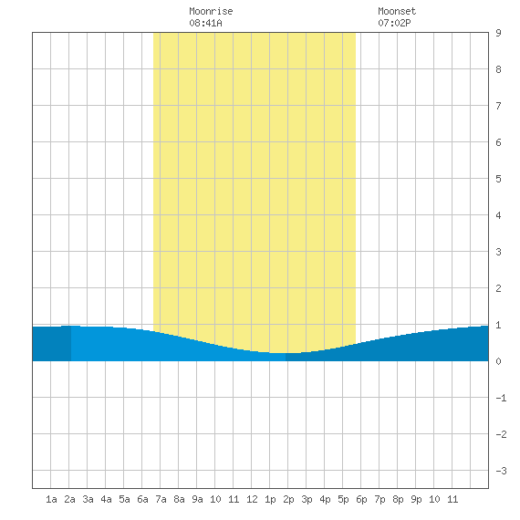 Port Ingleside tide chart for Sunday, November 3, 2024