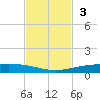 Port Ingleside tide chart for Sunday, November 3, 2024