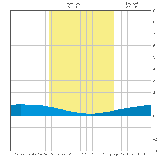 Port Ingleside tide chart for Monday, November 4, 2024