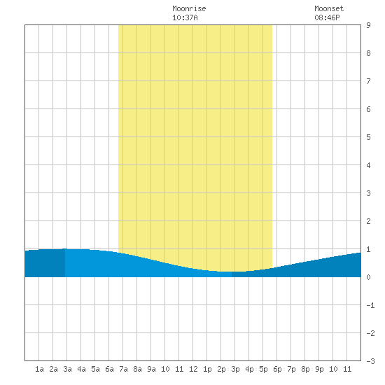 Port Ingleside tide chart for Tuesday, November 5, 2024