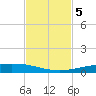 Port Ingleside tide chart for Tuesday, November 5, 2024