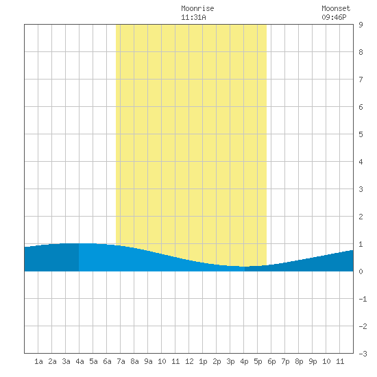Port Ingleside tide chart for Wednesday, November 6, 2024
