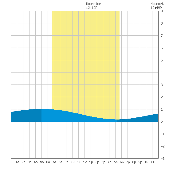 Port Ingleside tide chart for Thursday, November 7, 2024