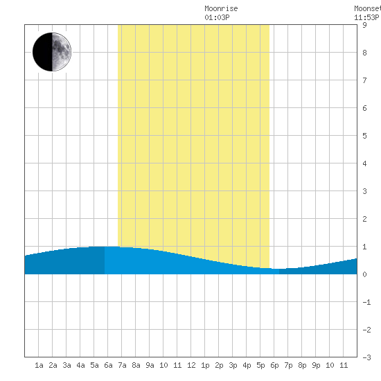 Port Ingleside tide chart for Friday, November 8, 2024