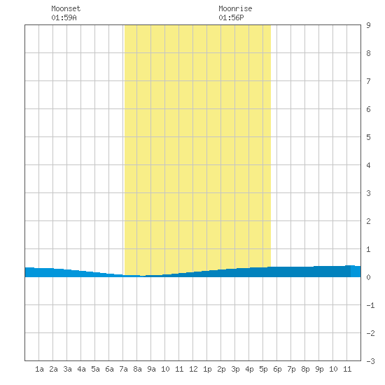 Port Ingleside tide chart for Tuesday, December 10, 2024