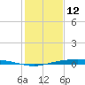 Port Ingleside tide chart for Thursday, December 12, 2024