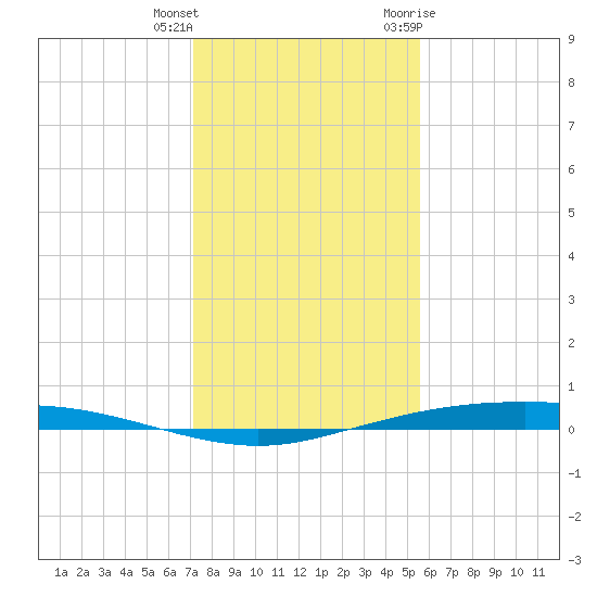 Port Ingleside tide chart for Friday, December 13, 2024