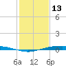 Port Ingleside tide chart for Friday, December 13, 2024