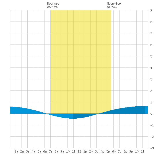 Port Ingleside tide chart for Saturday, December 14, 2024