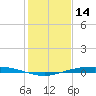 Port Ingleside tide chart for Saturday, December 14, 2024