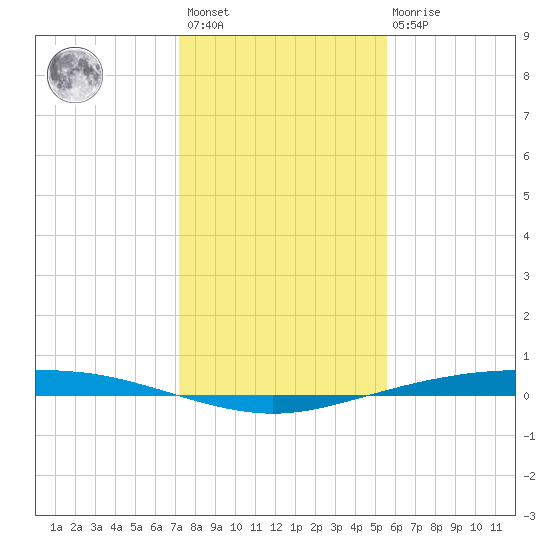 Port Ingleside tide chart for Sunday, December 15, 2024