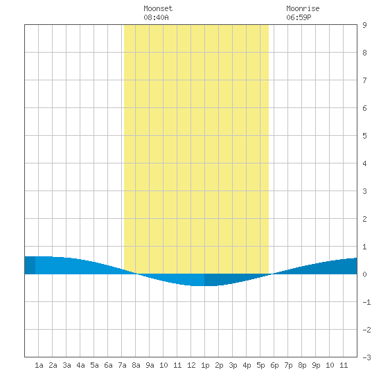 Port Ingleside tide chart for Monday, December 16, 2024
