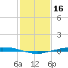 Port Ingleside tide chart for Monday, December 16, 2024