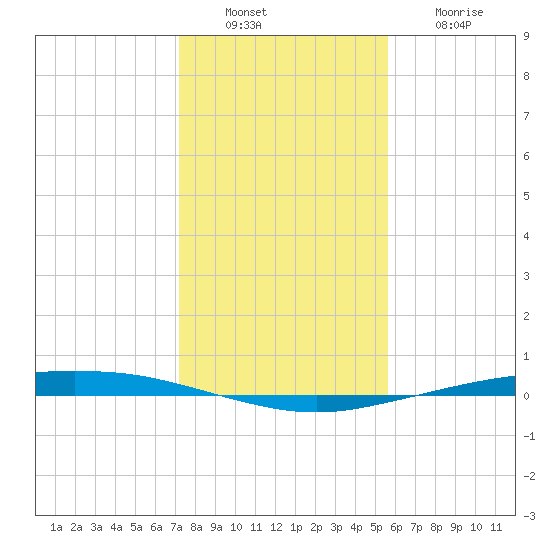 Port Ingleside tide chart for Tuesday, December 17, 2024