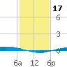 Port Ingleside tide chart for Tuesday, December 17, 2024